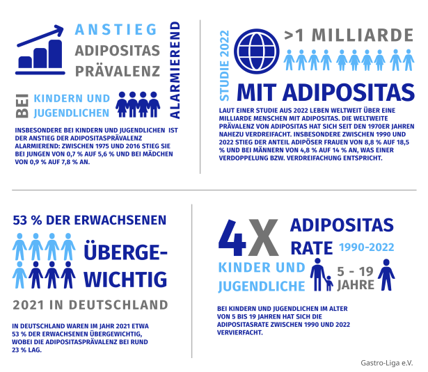 Mehrere Statistiken zur Adipositas Häufigkeit bei Erwachsenen, Kindern und Jugendlichen, in Deutschland und der Welt.